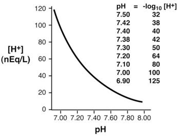 ph grafik